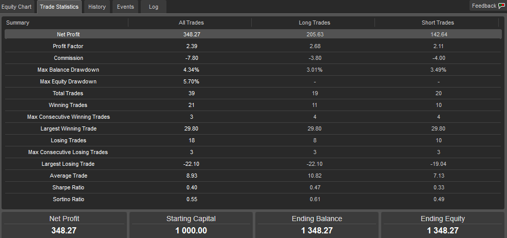 cTrader Moving Average Results